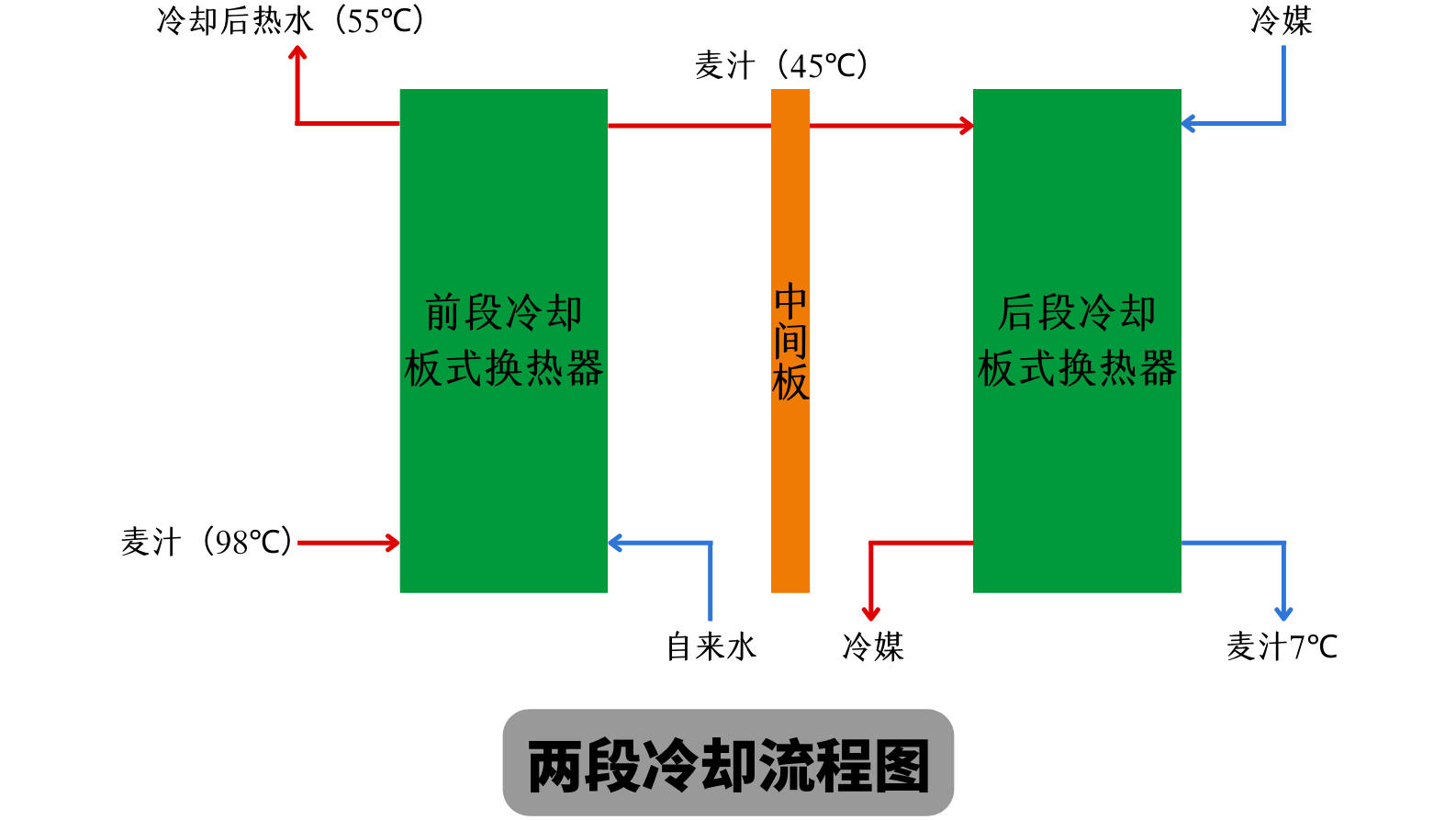 天泰<a href=http://www.zgvsh.cn/ target=_blank class=infotextkey>啤酒設備</a> 兩段式冷卻板換工作原理 麥汁冷卻工藝流程圖